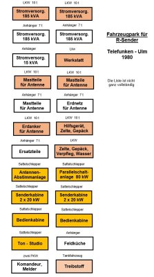 erforderliche Fahrzeuge: LKW, Zugmaschinen, Sattelauflieger, Anhänger und Unterstützungsfahrzeuge